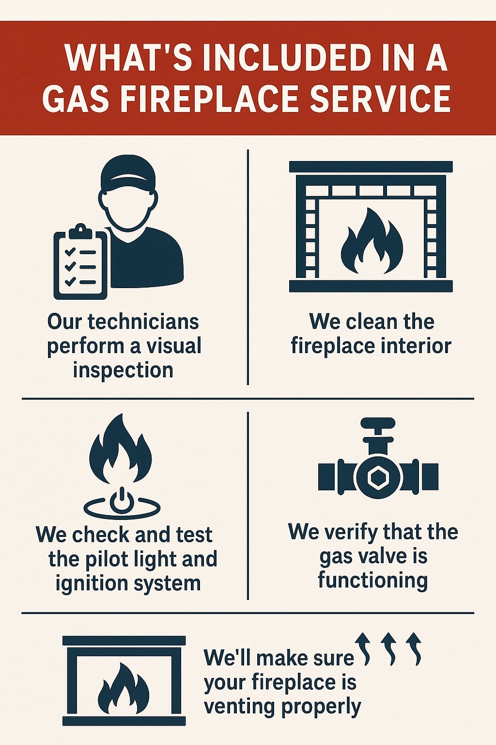 original infographic with a red header and beige background titled “WHAT’S INCLUDED IN A GAS FIREPLACE SERVICE” in white uppercase letters. Below the title are five dark blue icons paired with descriptive text. The first shows a technician with a clipboard and reads “Our technicians perform a visual inspection.” The second depicts a fireplace with flames and says “We clean the fireplace interior.” The third shows a flame above a power button with text “We check and test the pilot light and ignition system.” The fourth features a gas valve and reads “We verify that the gas valve is functioning.” The final image shows a fireplace with arrows rising above it and states “We’ll make sure your fireplace is venting properly.” The layout is divided by thin horizontal and vertical lines for a clean, organized look.